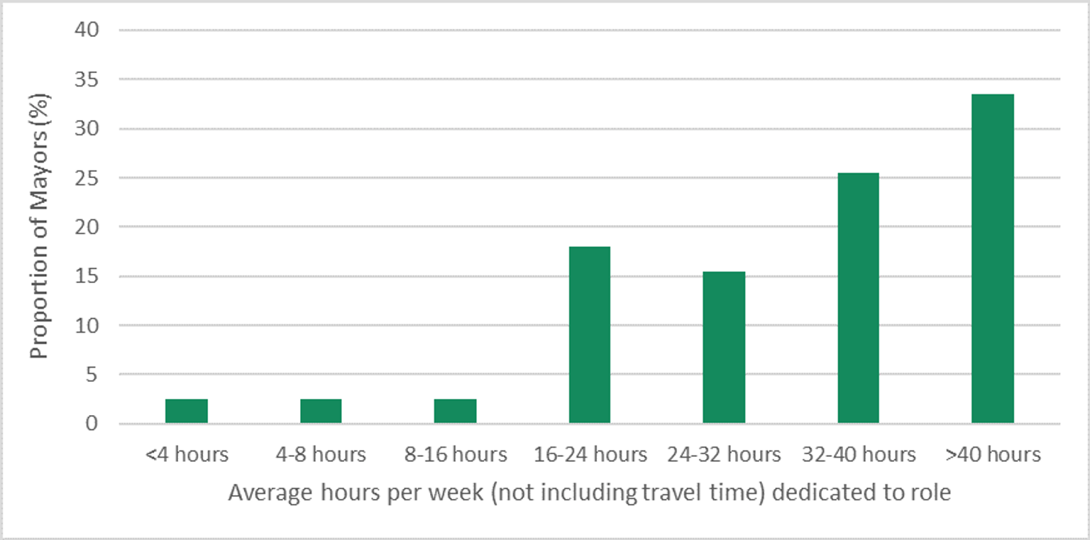 Average hours per week dedicated to Mayor role