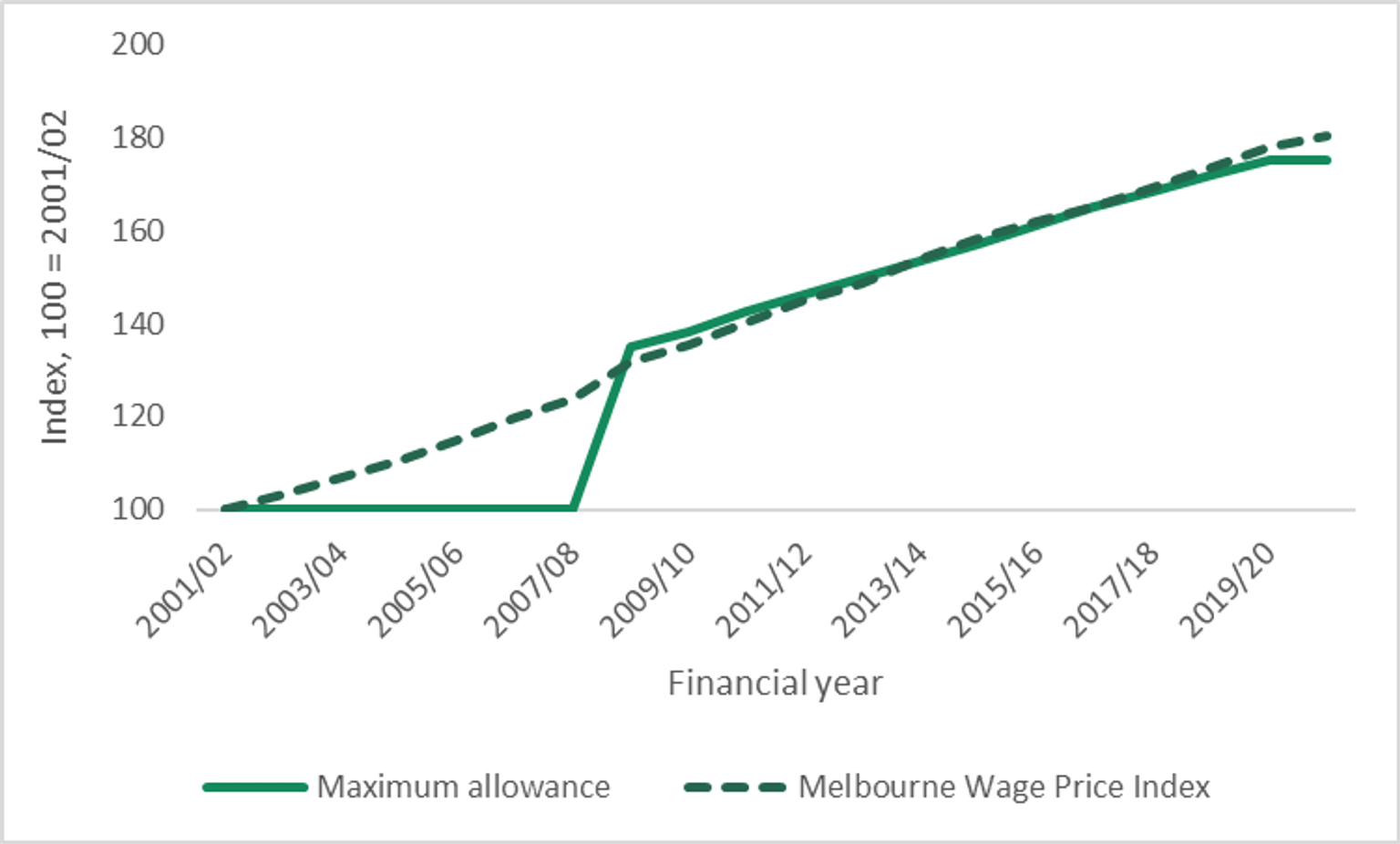 Figure 6: Maximum allowance for Councillors in Category 1 Councils and the Melbourne Wage Price Index, 2001/02 – 2019/20 (a)