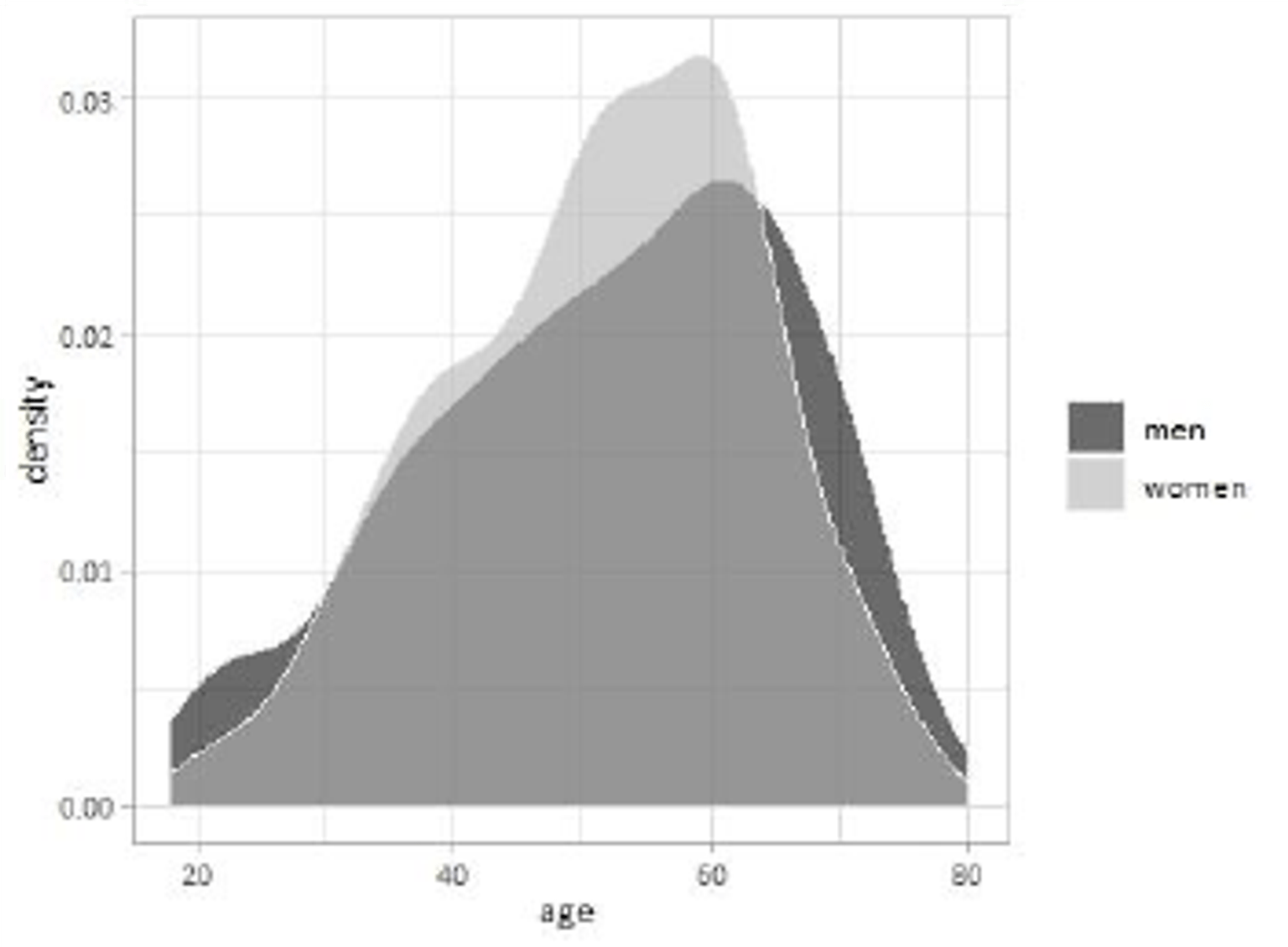 The data shows that women candidates and elected women in the age bracket 18-45 are equally likely as men to have young children.