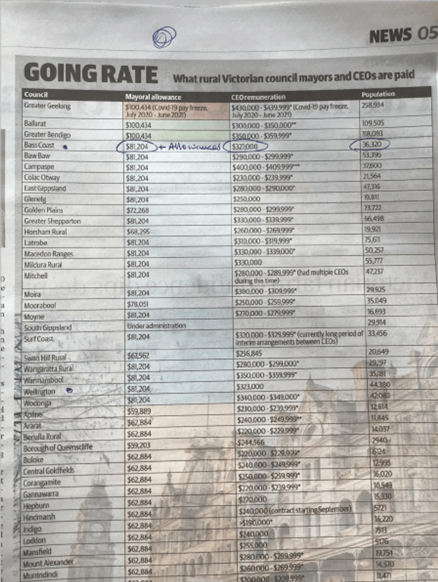 Newspaper article - What rural Victorian council mayors and CEOs are paid