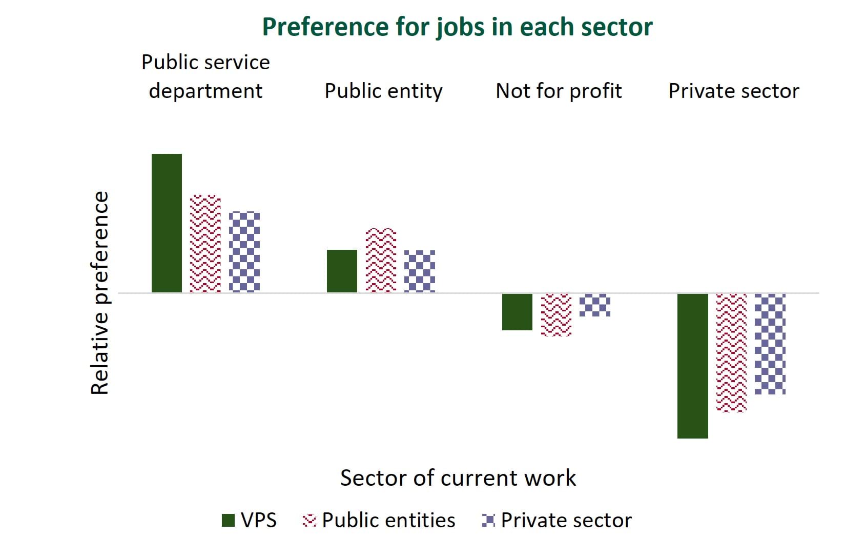Bar graph showing preference for jobs in each sector. Public service and public entity roles were preferred for respondents in all sectors.
