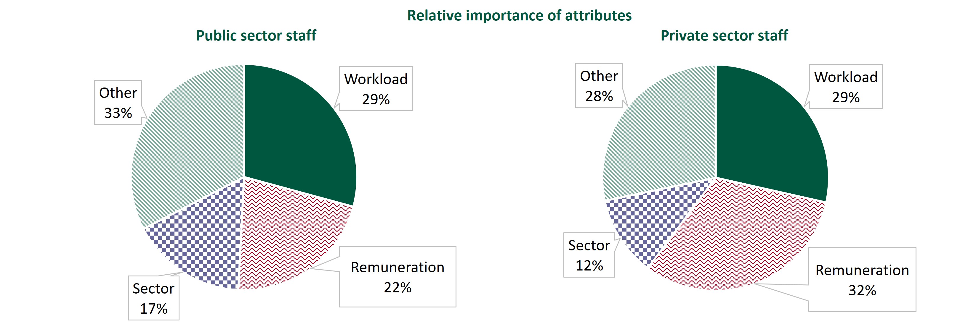 Two pie charts showing importance of attributes for public sector vs private sector respondents. Both valued Remuneration (22% and 32% respectively), and Workload (29% and 29% respectively) most highly.