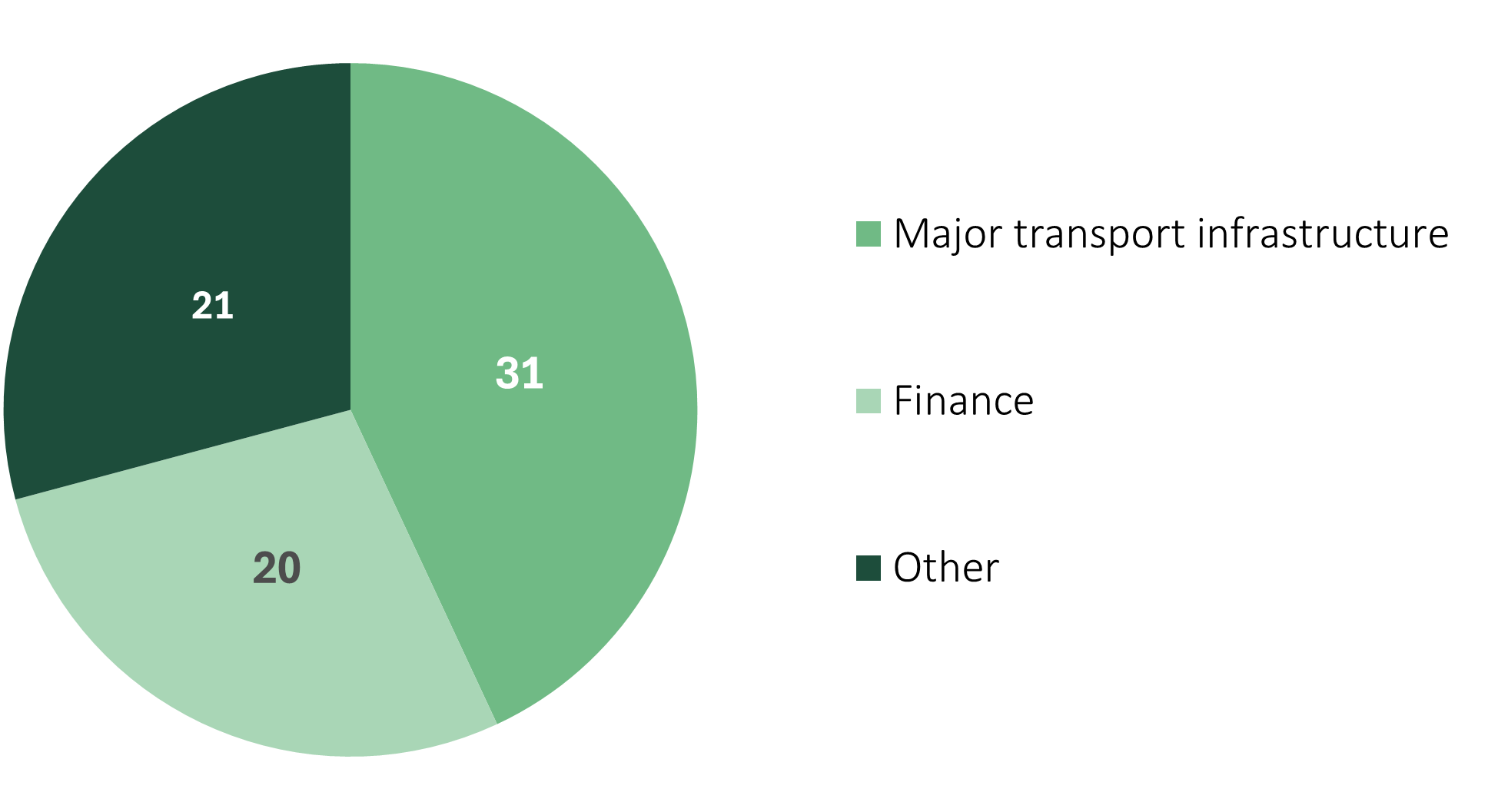 Pie chart showing 31 request received from the major transport and infrastructure sector, 20 requests received from the finance sector and 21 requests received from other sectors.